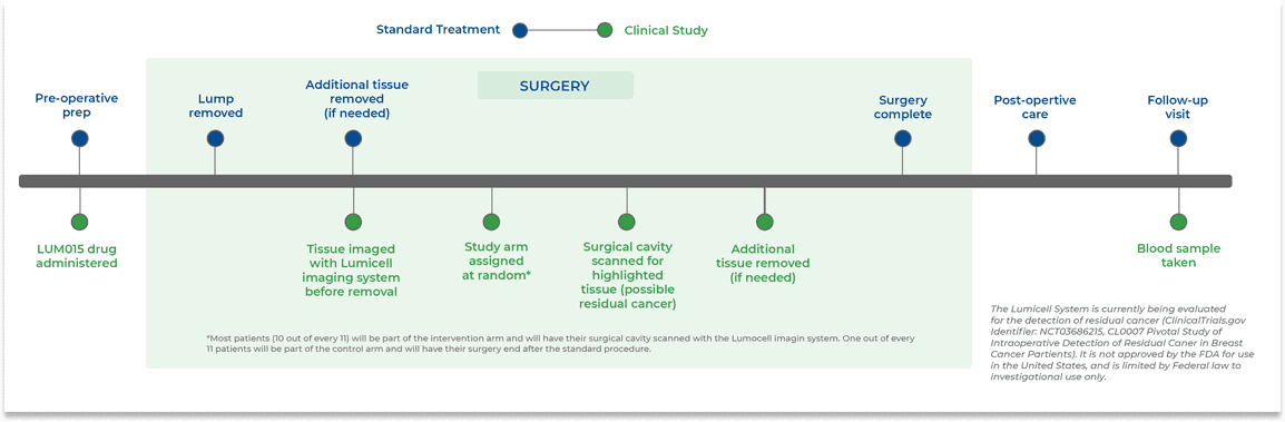 Surgery Timeline